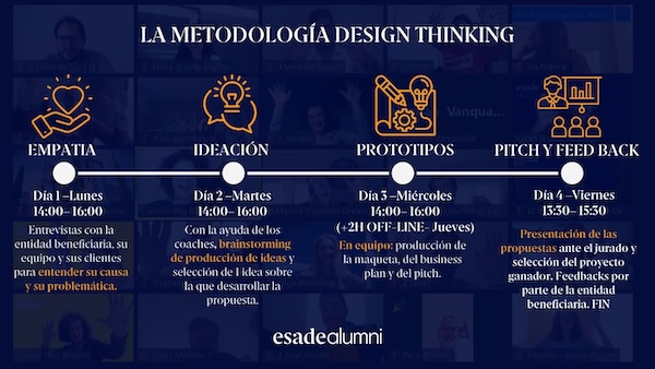 Design Thinking